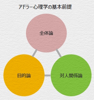 アドラー心理学の基本前提の図