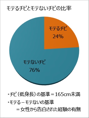 モテるチビとモテないチビの比率グラフ
