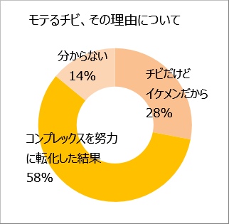 モテるチビ、その理由グラフ