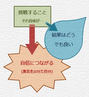 挑戦する意味の図