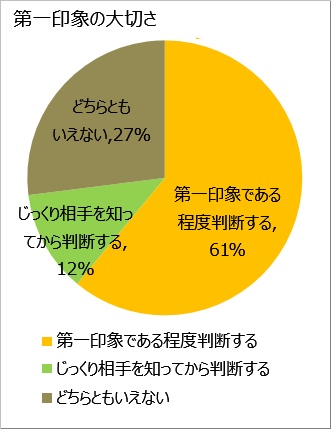 第一印象の大切さグラフ