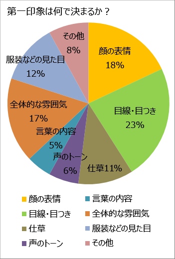第一印象は何で決まるかグラフ