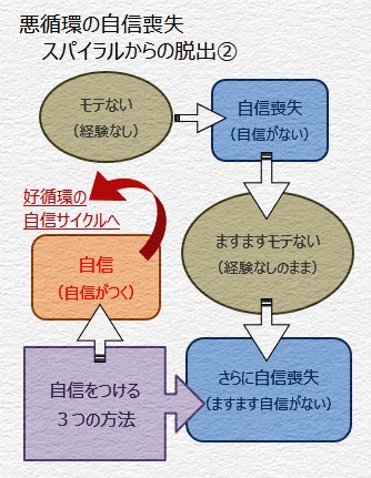 モテる方法・悪循環の自信喪失スパイラルからの脱出の図式2