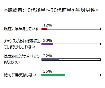 浮気に対する意識調査の集計結果