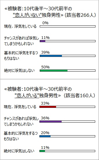 浮気に対する意識調査（恋人がいる場合といない場合）の集計結果