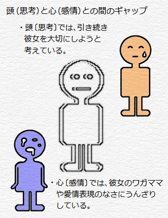 頭（思考）と心（感情）との間のギャップ