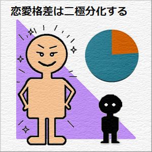 恋愛格差は二極分化するの図