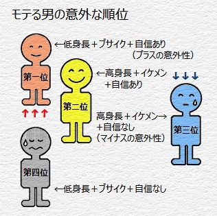 モテる男の意外な順位の図