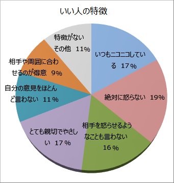 いい人の特徴グラフ