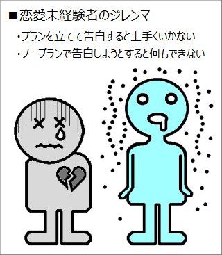 恋愛未経験者のジレンマ
