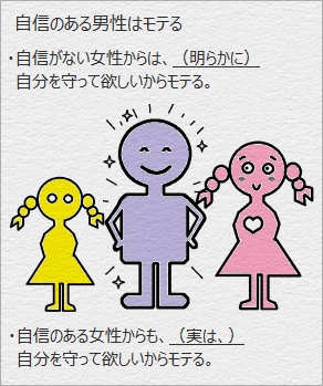 自信のある男性はモテるの図