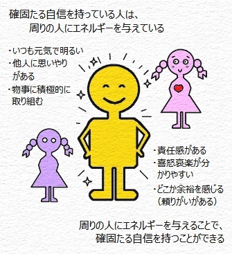 自信とエネルギーの図