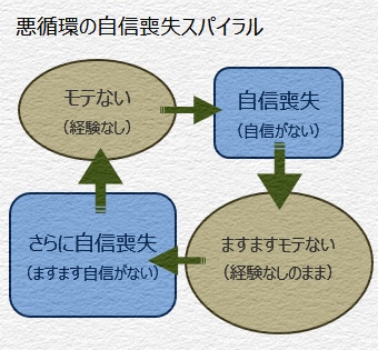 モテる方法・悪循環の自信喪失スパイラルの図式