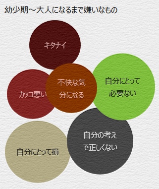 幼少期～大人になるまで嫌いなもの
