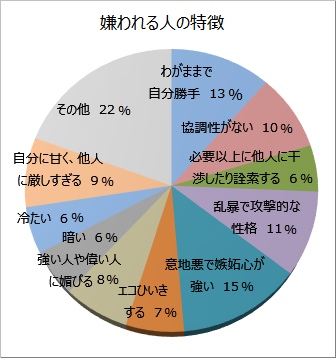 嫌われる人の特徴