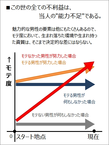 この世の全ての不利益は、当人の能力不足