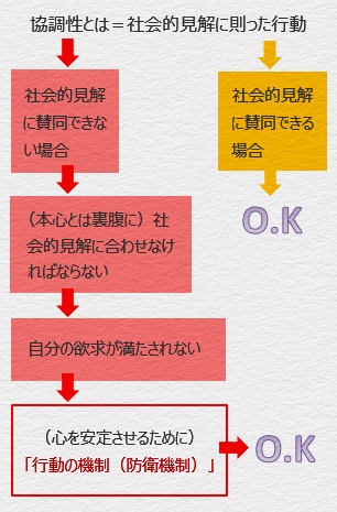 行動の機制（防衛機制）
