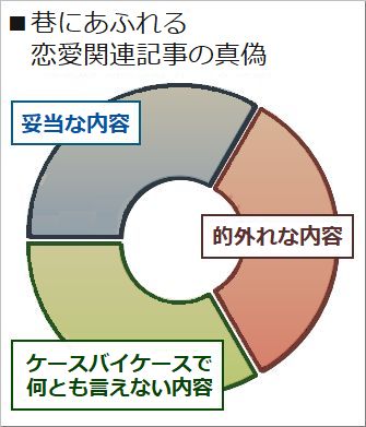 妥当な内容と的外れな内容と何とも言えない内容のグラフ