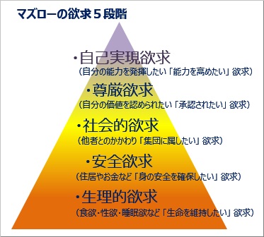 マズローの欲求５段階