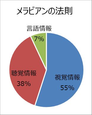 メラビアンの法則