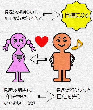 見返りに期待しないの図