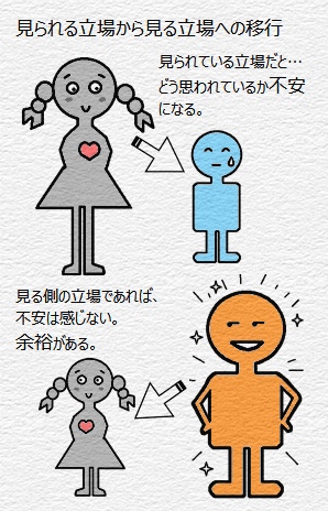 見られる立場から見る立場への移行の図