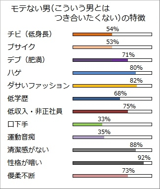 モテない男（こういう男とはつき合いたくない）の特徴のグラフ
