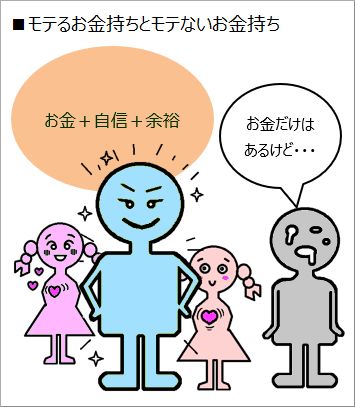 モテるお金持ちとモテないお金持ち