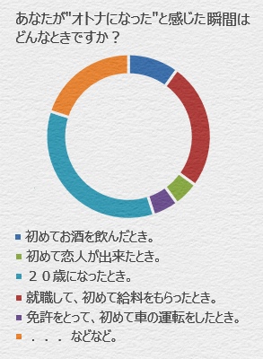 あなたがオトナになったと感じた瞬間はどんなときですか