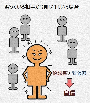 劣っている相手から見られている場合の図