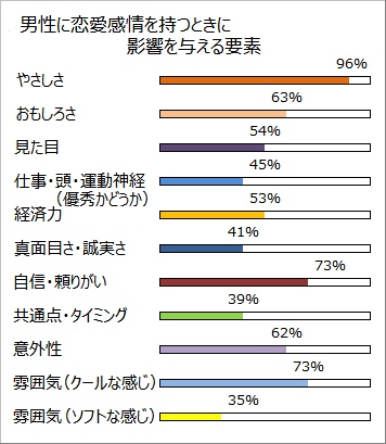 男性に恋愛感情を持つときに影響を与える要素のグラフ