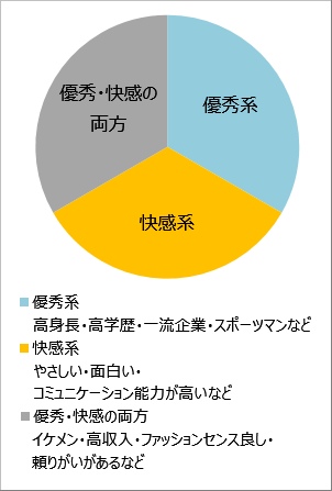 モテる男の３つの系統イメージ画像