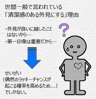 世間一般で言われている「清潔感のある外見にする」理由の図