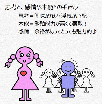 思考と本能とのギャップの図