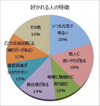 好かれる人の特徴グラフ
