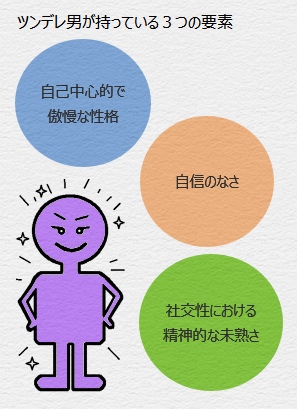 ツンデレ男が持つ３つの要素