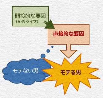 モテる男とモテない男を分ける要因の図式1