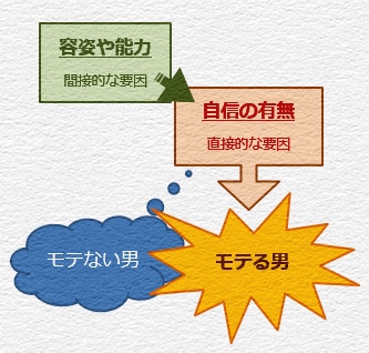 モテる男とモテない男を分ける要因の図式2