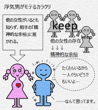 浮気男がモテるカラクリの図