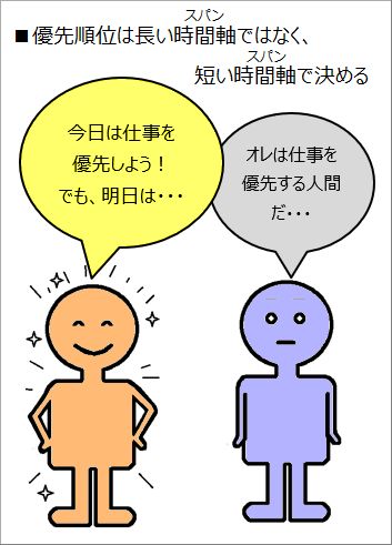 優先順位は長い時間軸ではなく短い時間軸で決める