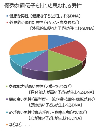 優秀な遺伝子を持つ男性
